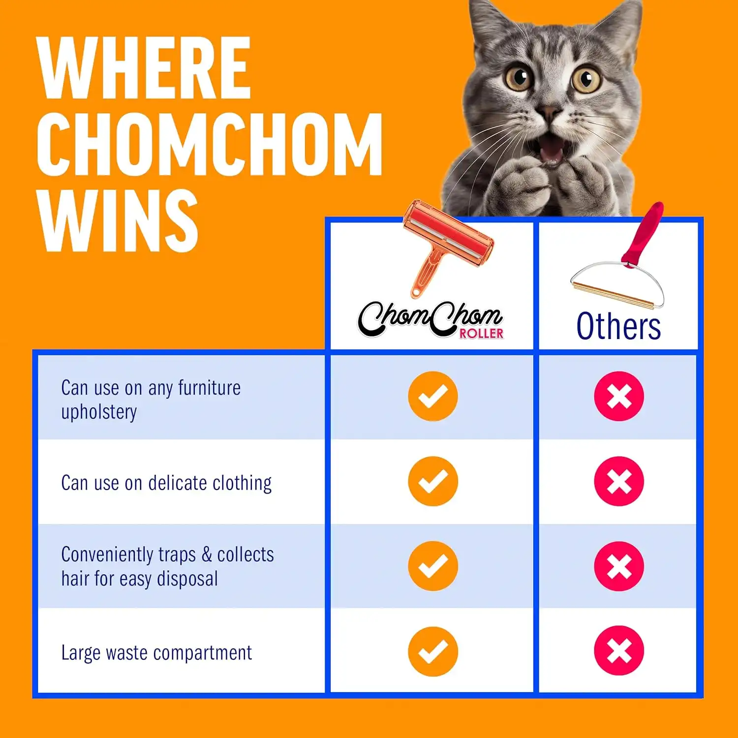 ChomChom Roller pet hair remover comparison chart with a cat, showing its superiority over other lint removers for furniture, delicate clothing, and efficient hair collection.